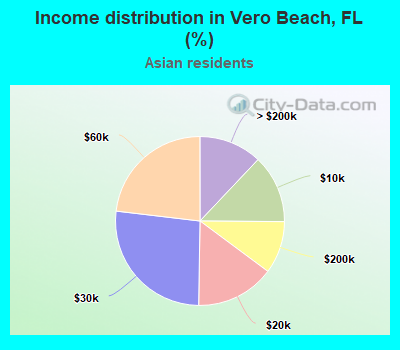 Income distribution in Vero Beach, FL (%)