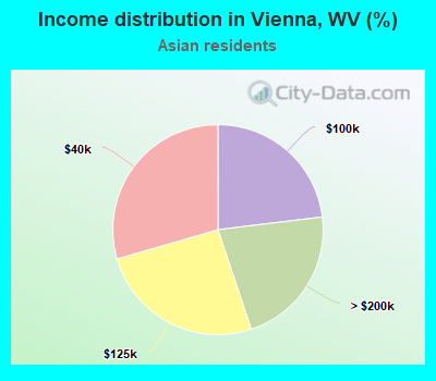 Income distribution in Vienna, WV (%)