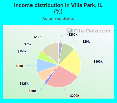 Income distribution in Villa Park, IL (%)