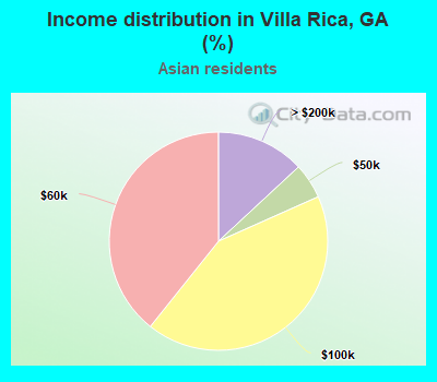Income distribution in Villa Rica, GA (%)