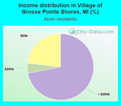 Income distribution in Village of Grosse Pointe Shores, MI (%)