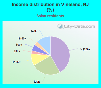 Income distribution in Vineland, NJ (%)