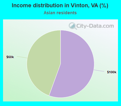 Income distribution in Vinton, VA (%)