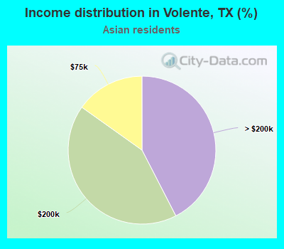 Income distribution in Volente, TX (%)