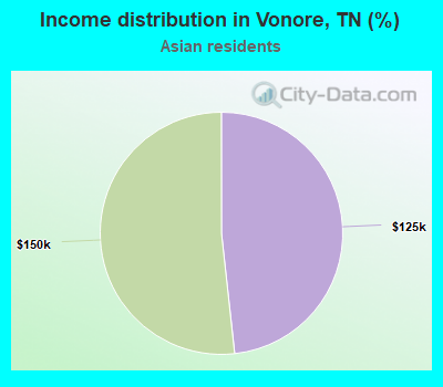 Income distribution in Vonore, TN (%)
