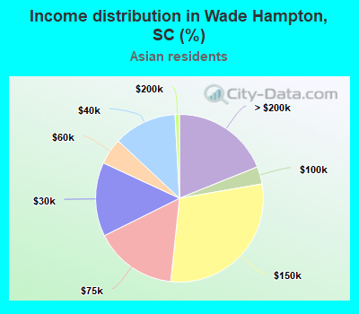 Income distribution in Wade Hampton, SC (%)
