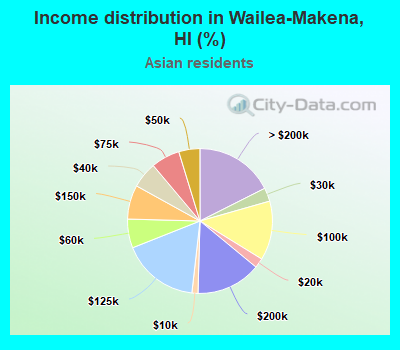 Income distribution in Wailea-Makena, HI (%)