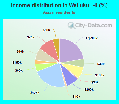Income distribution in Wailuku, HI (%)