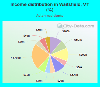 Income distribution in Waitsfield, VT (%)