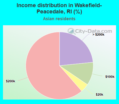 Income distribution in Wakefield-Peacedale, RI (%)