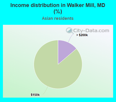 Income distribution in Walker Mill, MD (%)