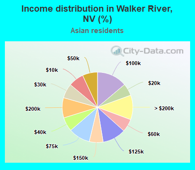 Income distribution in Walker River, NV (%)