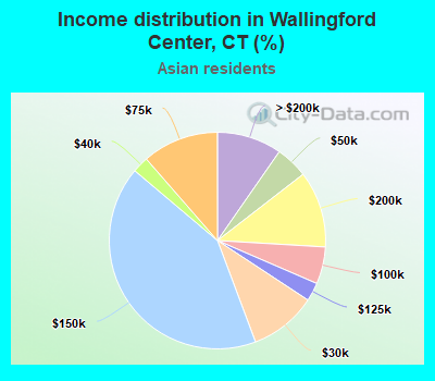 Income distribution in Wallingford Center, CT (%)