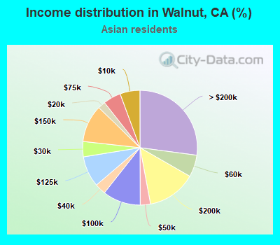 Income distribution in Walnut, CA (%)