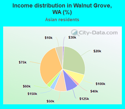 Income distribution in Walnut Grove, WA (%)