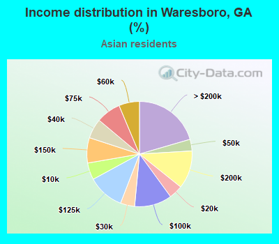 Income distribution in Waresboro, GA (%)