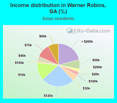 Income distribution in Warner Robins, GA (%)