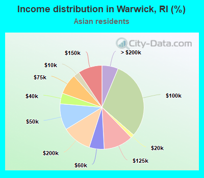 Income distribution in Warwick, RI (%)