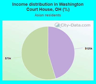 Income distribution in Washington Court House, OH (%)