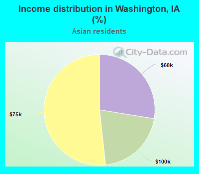 Income distribution in Washington, IA (%)