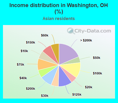 Income distribution in Washington, OH (%)