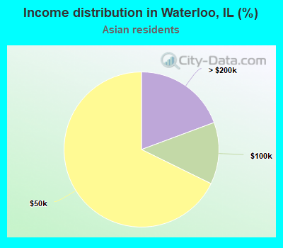 Income distribution in Waterloo, IL (%)