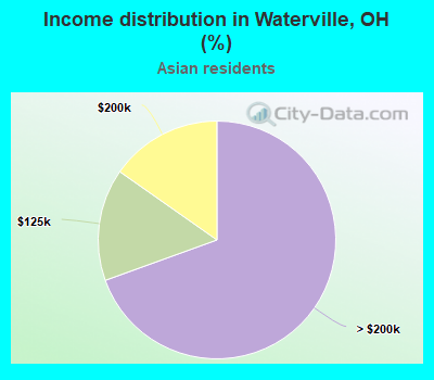 Income distribution in Waterville, OH (%)