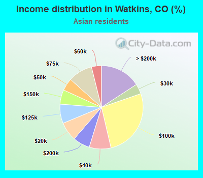 Income distribution in Watkins, CO (%)