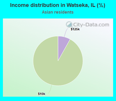 Income distribution in Watseka, IL (%)