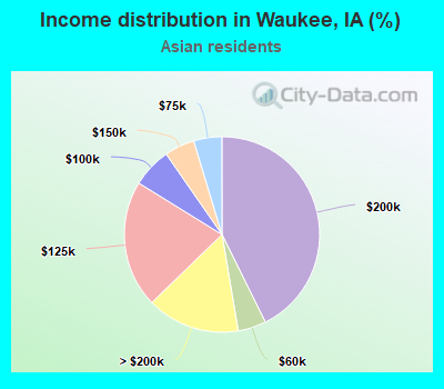 Income distribution in Waukee, IA (%)