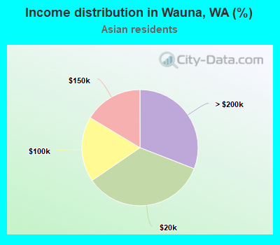 Income distribution in Wauna, WA (%)