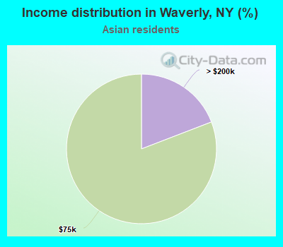 Income distribution in Waverly, NY (%)