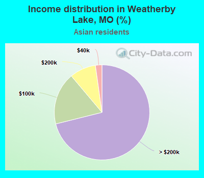 Income distribution in Weatherby Lake, MO (%)