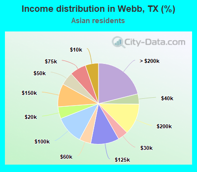 Income distribution in Webb, TX (%)