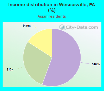 Income distribution in Wescosville, PA (%)