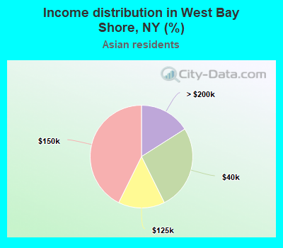 Income distribution in West Bay Shore, NY (%)