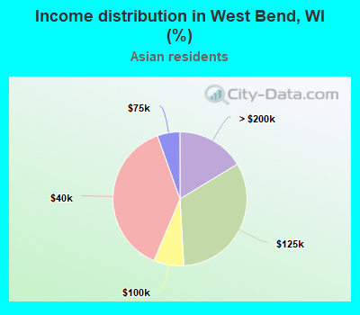 Income distribution in West Bend, WI (%)