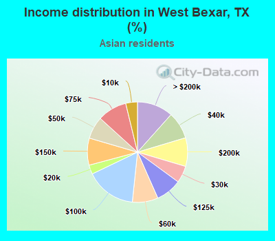 Income distribution in West Bexar, TX (%)