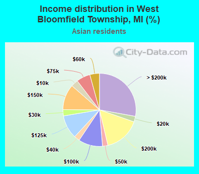 Income distribution in West Bloomfield Township, MI (%)