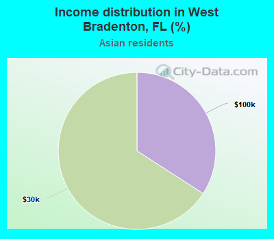 Income distribution in West Bradenton, FL (%)