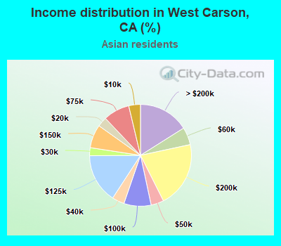 Income distribution in West Carson, CA (%)