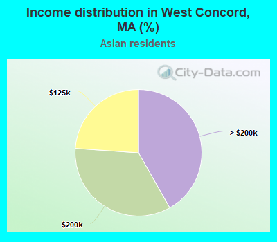 Income distribution in West Concord, MA (%)