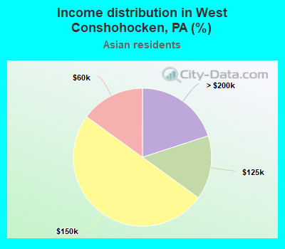 Income distribution in West Conshohocken, PA (%)