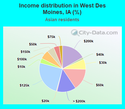 Income distribution in West Des Moines, IA (%)