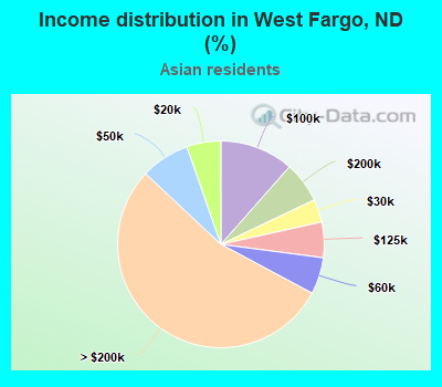 Income distribution in West Fargo, ND (%)