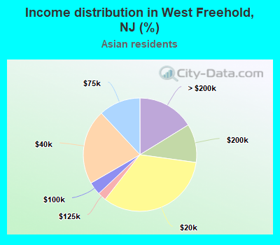 Income distribution in West Freehold, NJ (%)