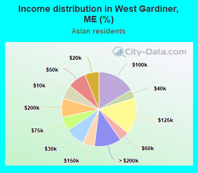 Income distribution in West Gardiner, ME (%)