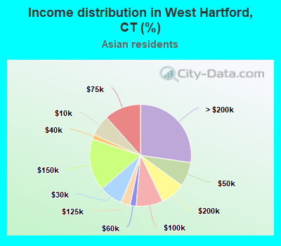 Income distribution in West Hartford, CT (%)