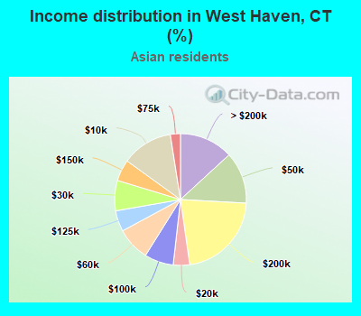 Income distribution in West Haven, CT (%)