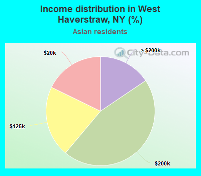 Income distribution in West Haverstraw, NY (%)